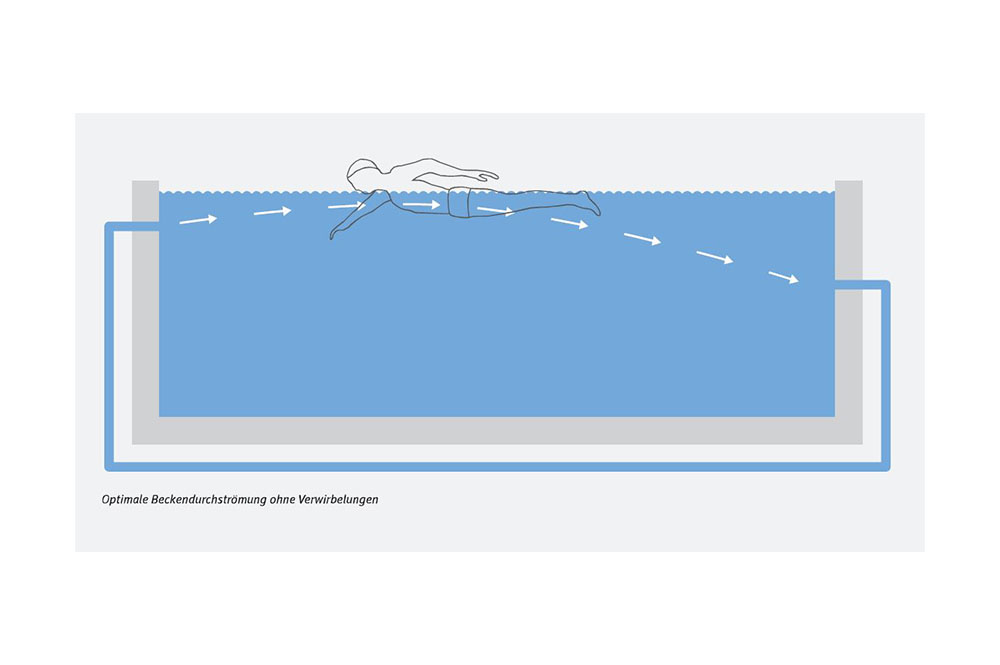 Gegenstromanlagen 03